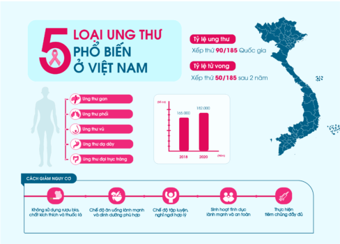 5 loại ung thư phổ biến ở Việt Nam