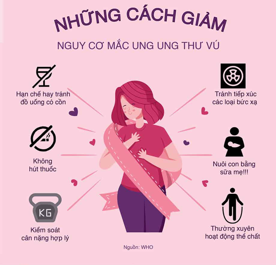 Giảm Các yếu tố nguy cơ của ung thư vú