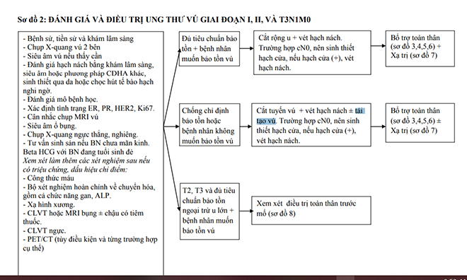 Đánh giá và điều trị ung thư vú