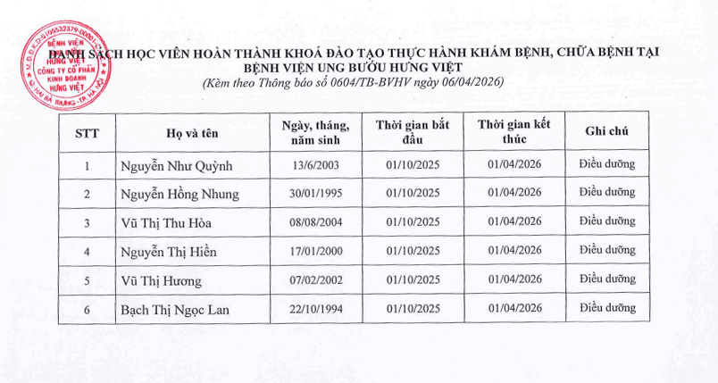 Danh sách thực hành khám chữa bệnh 01042025 - 01042026