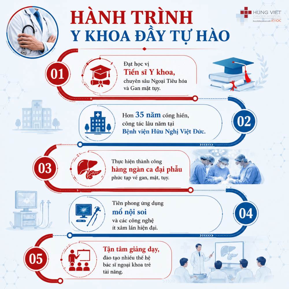Hành trình y khoa đầy tự hào