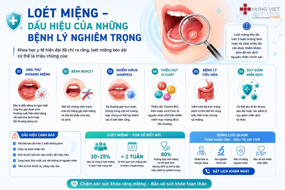 Loét miệng tái phát đừng “chủ quan là nhiệt miệng”