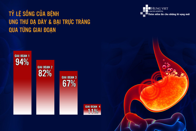 lợi ích của tầm soát ung thư dạ dày sớm - khi nào cần tầm soát ung thư dạ dày