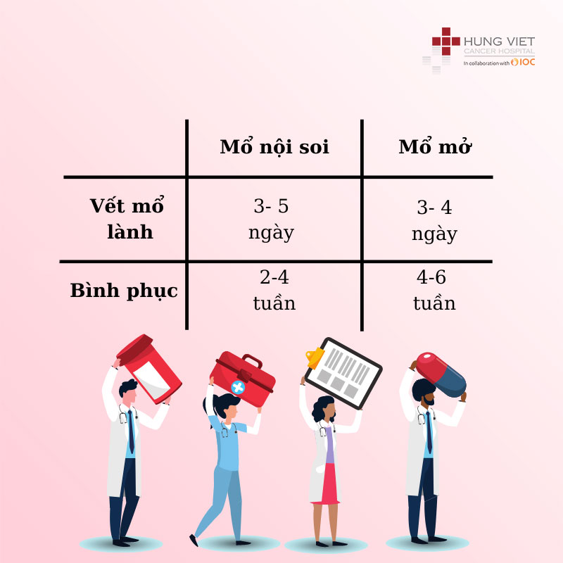 Thời gian bình phục và lành vết mổ sau khi mổ u xơ tử cung