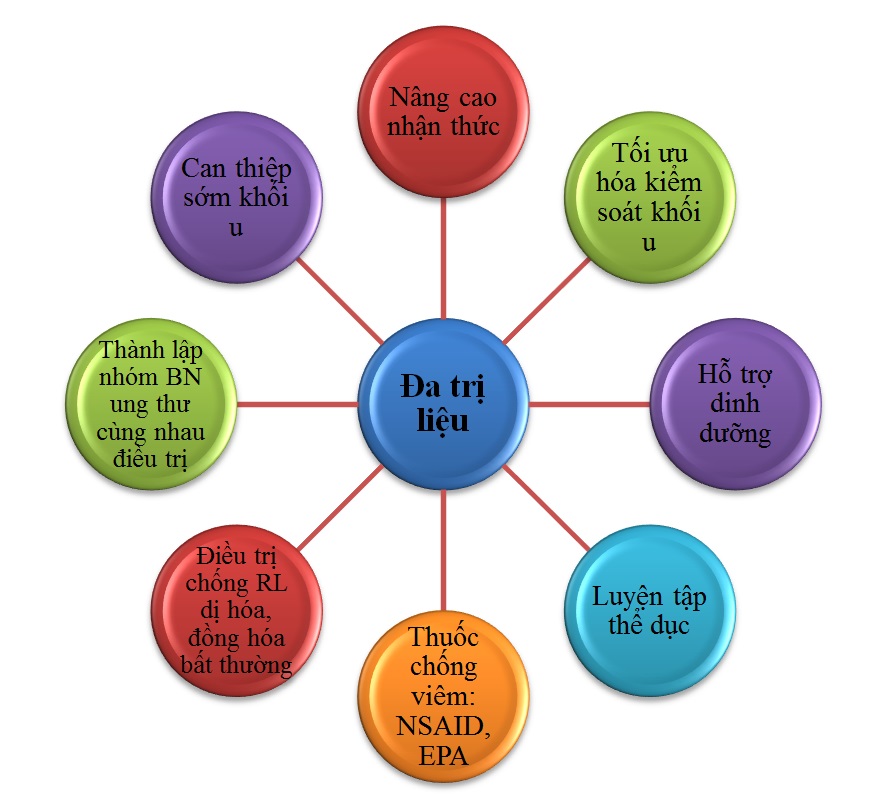 nguyên tắc điều trị hội chứng suy mòn dinh dưỡng - Cachexia do ung thư