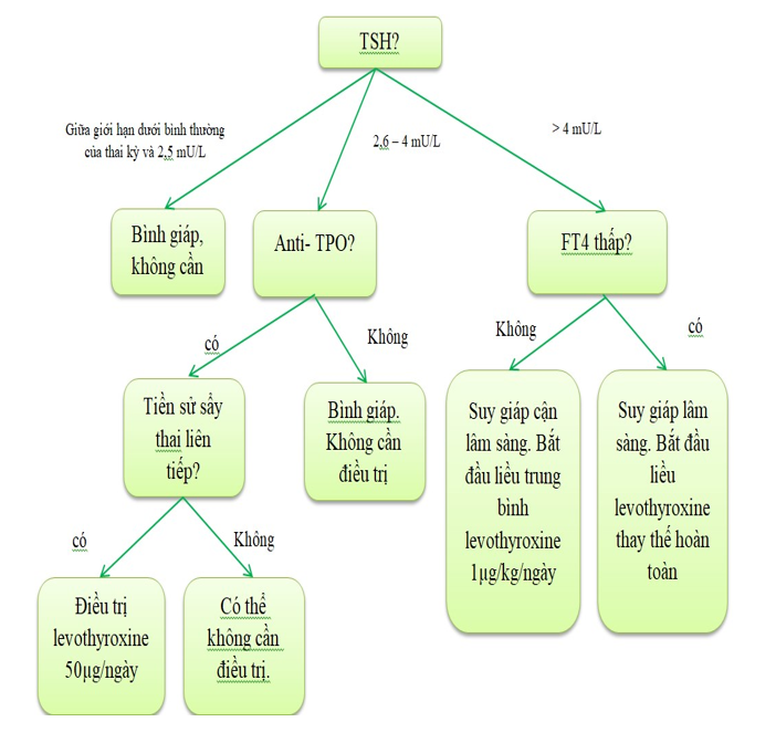 Phụ nữ có thai bị bệnh tuyến giáp có nguy cơ gì