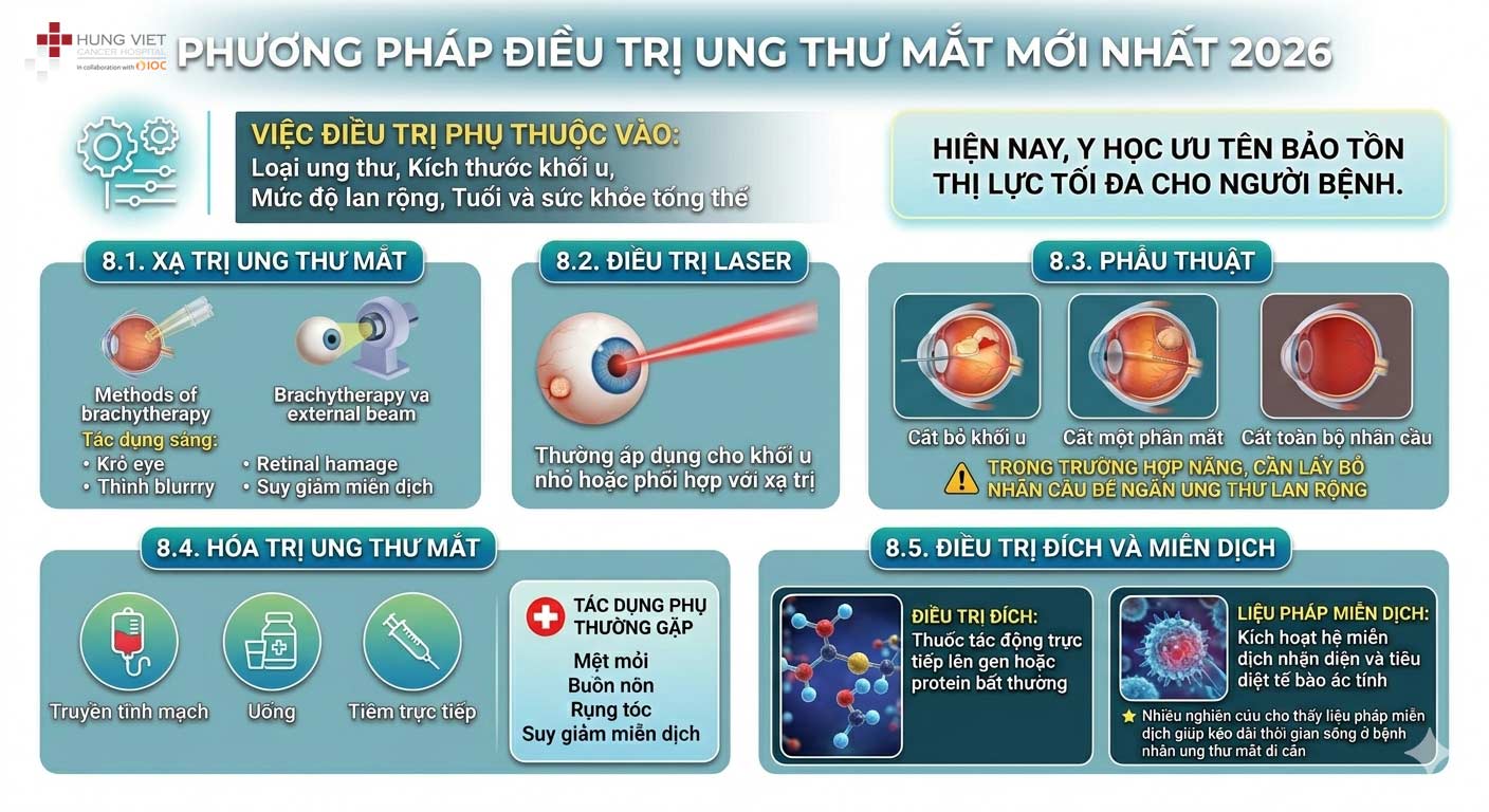 Phương thức chữa ung thư mắt