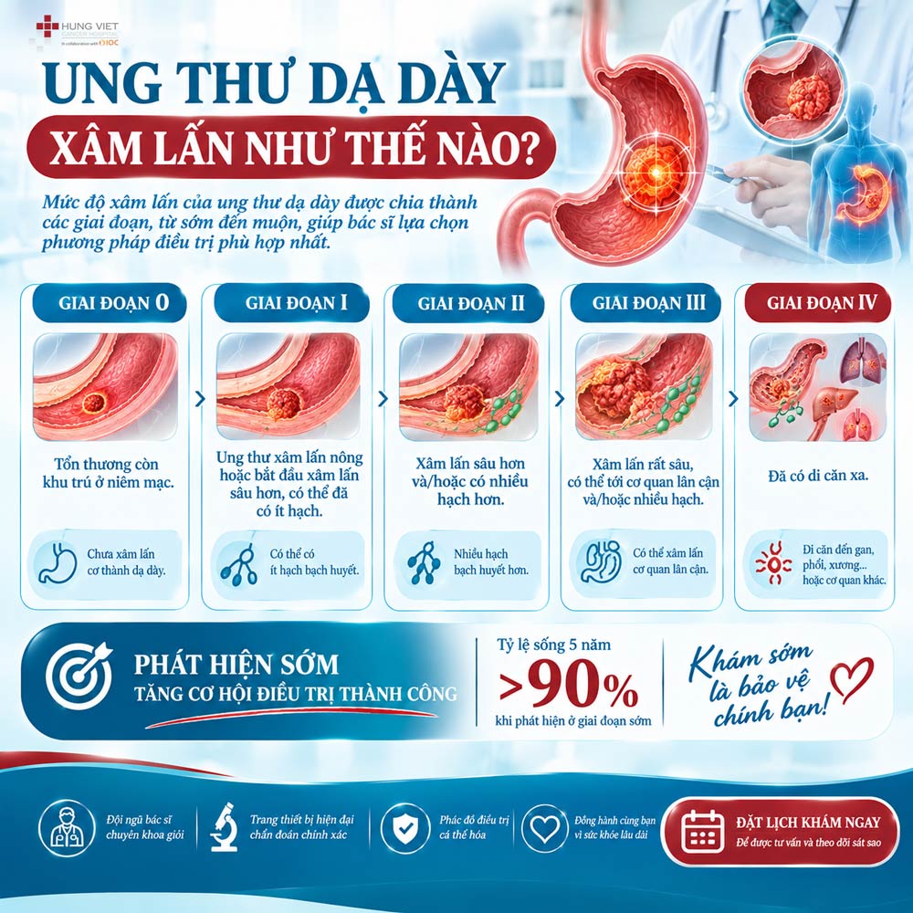 Ung thư dạ dày xâm lấn như thế nào